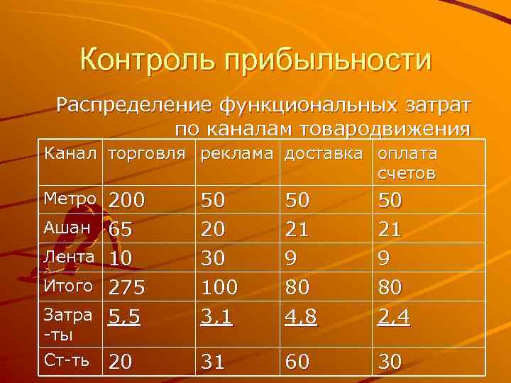 Контроль прибыльности Распределение функциональных затрат по каналам товародвижения Канал торговля реклама доставка оплата счетов