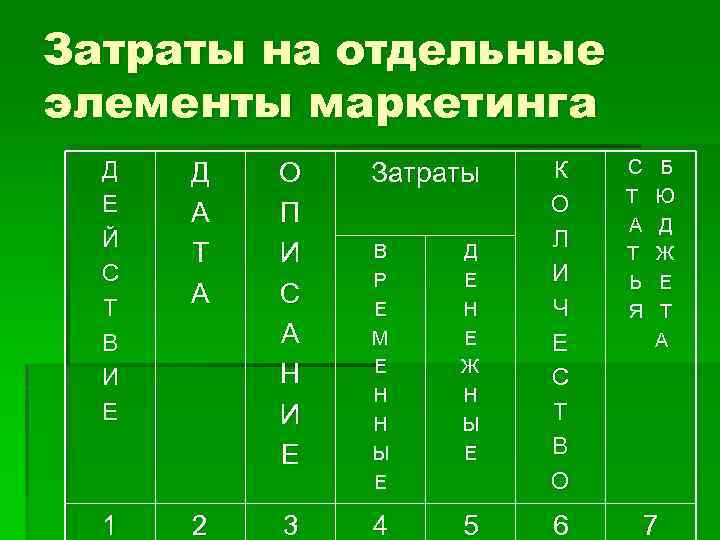 Затраты на отдельные элементы маркетинга Д Е Й С Т В И Е Д