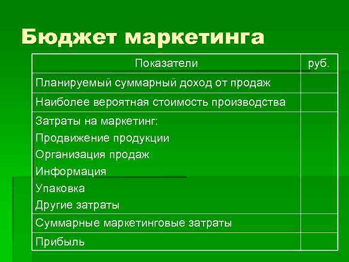 Бюджет маркетинга Показатели Планируемый суммарный доход от продаж Наиболее вероятная стоимость производства Затраты на