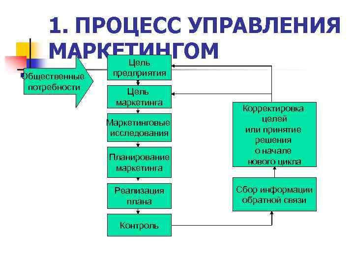 Управление маркетингом обучение