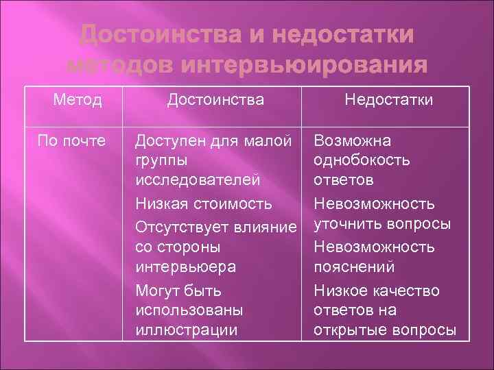 Метод По почте Достоинства Недостатки Доступен для малой группы исследователей Низкая стоимость Отсутствует влияние