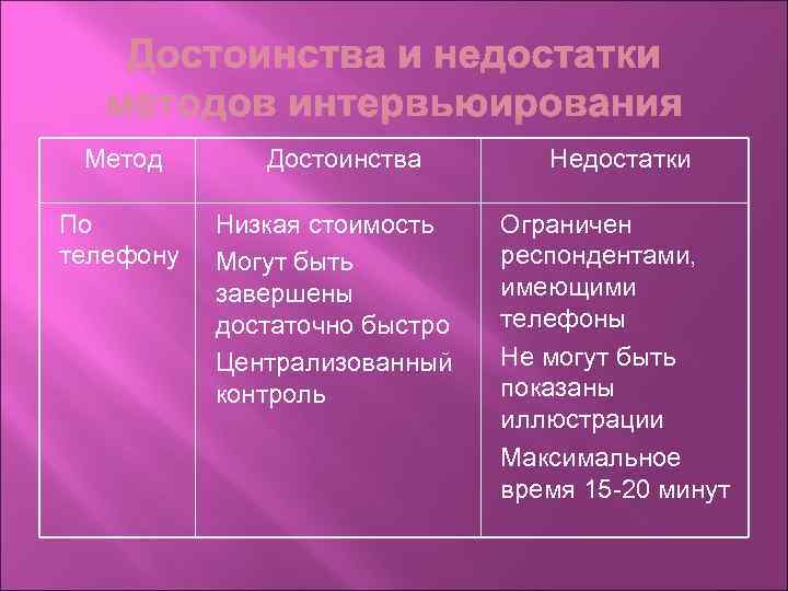 Метод По телефону Достоинства Низкая стоимость Могут быть завершены достаточно быстро Централизованный контроль Недостатки