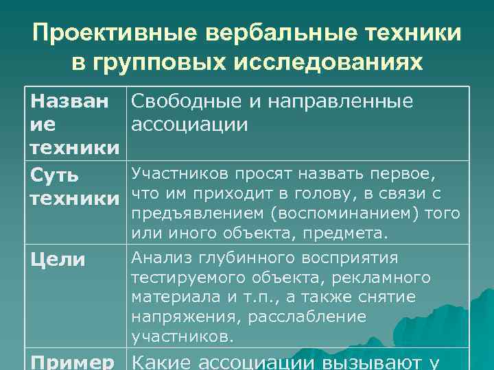 Проективные вербальные техники в групповых исследованиях Назван ие техники Суть техники Цели Свободные и