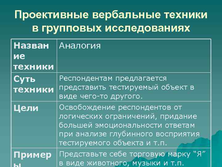 Проективные вербальные техники в групповых исследованиях Назван Аналогия ие техники Респондентам предлагается Суть техники