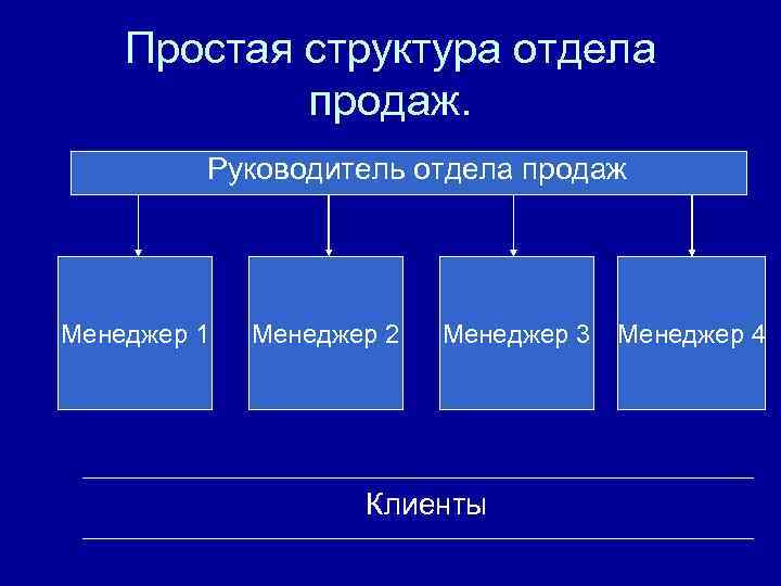 Простая структура отдела продаж. Руководитель отдела продаж Менеджер 1 Менеджер 2 Менеджер 3 Клиенты