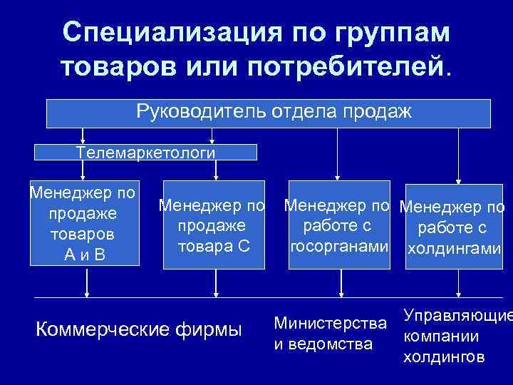 Специализация по группам товаров или потребителей. Руководитель отдела продаж Телемаркетологи Менеджер по продаже товаров