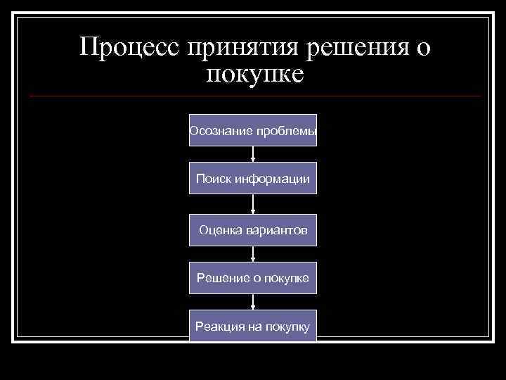 Процесс принятия решения о покупке Осознание проблемы Поиск информации Оценка вариантов Решение о покупке