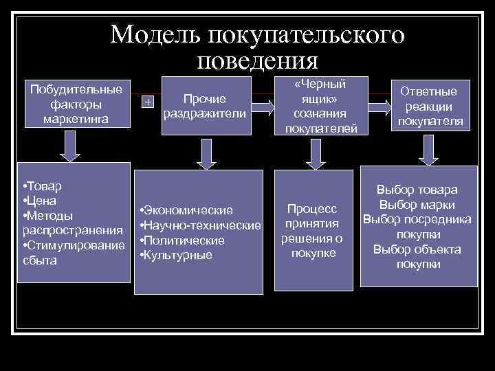 Категория поведения