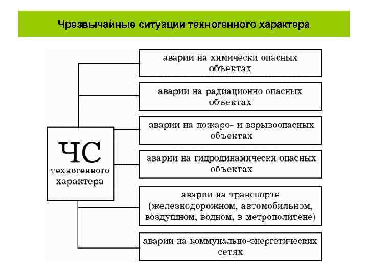 Чрезвычайные ситуации техногенного характера 