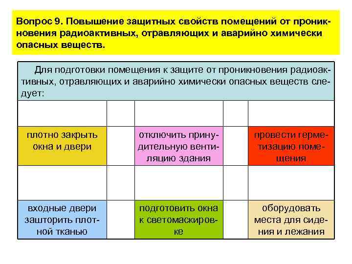 Вопрос 9. Повышение защитных свойств помещений от проникновения радиоактивных, отравляющих и аварийно химически опасных