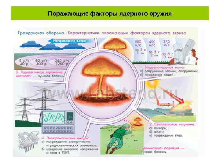 Поражающие факторы ядерного оружия 
