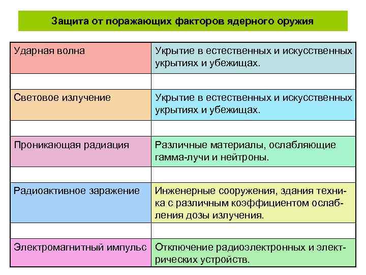 Защита от поражающих факторов ядерного оружия Ударная волна Укрытие в естественных и искусственных укрытиях