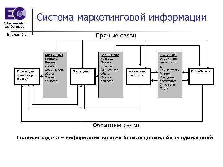 Entrepreneurship and Commerce Система маркетинговой информации Прямые связи Климин А. И. Производитель товаров и