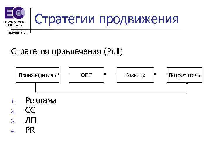 Стратегии продвижения Entrepreneurship and Commerce Климин А. И. Стратегия привлечения (Pull) Производитель 1. 2.