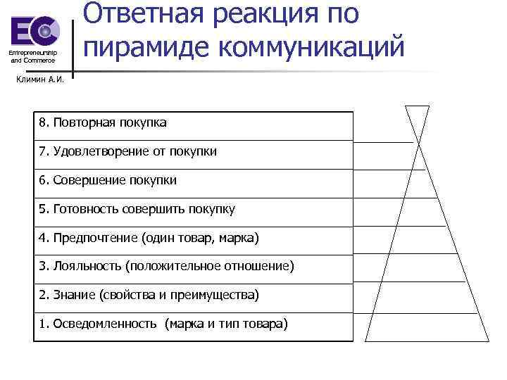 Entrepreneurship and Commerce Ответная реакция по пирамиде коммуникаций Климин А. И. 8. Повторная покупка