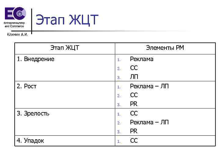Entrepreneurship and Commerce Этап ЖЦТ Климин А. И. Этап ЖЦТ 1. Внедрение Элементы РМ