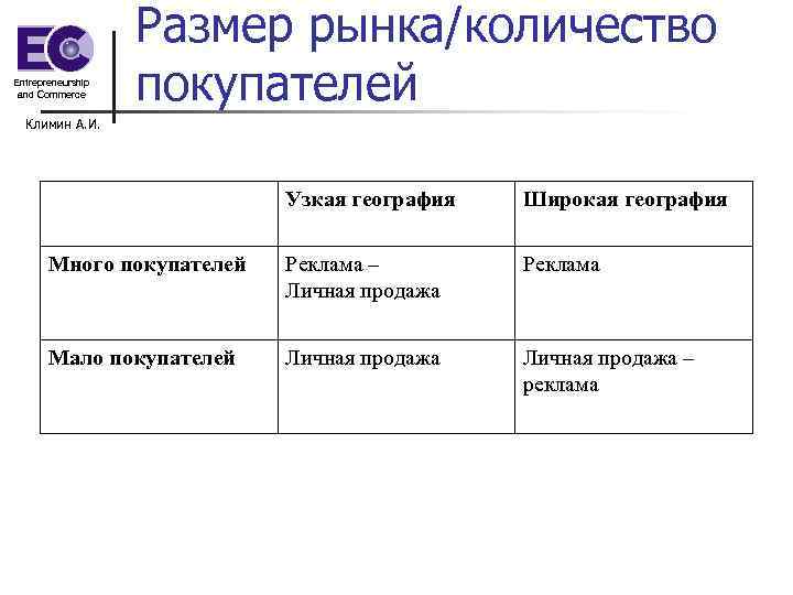 Entrepreneurship and Commerce Размер рынка/количество покупателей Климин А. И. Узкая география Широкая география Много