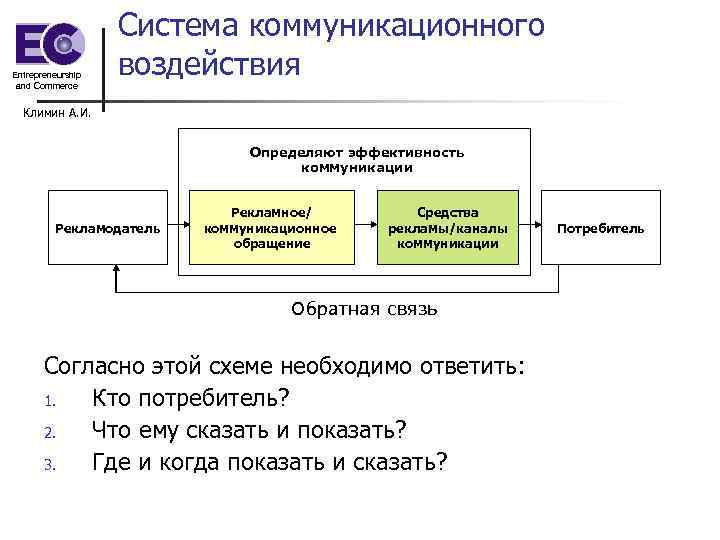 Entrepreneurship and Commerce Система коммуникационного воздействия Климин А. И. Определяют эффективность коммуникации Рекламодатель Рекламное/