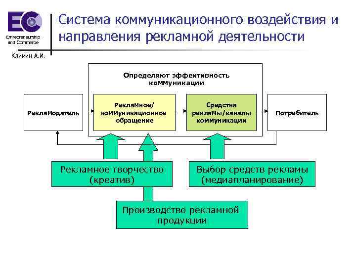 Entrepreneurship and Commerce Система коммуникационного воздействия и направления рекламной деятельности Климин А. И. Определяют