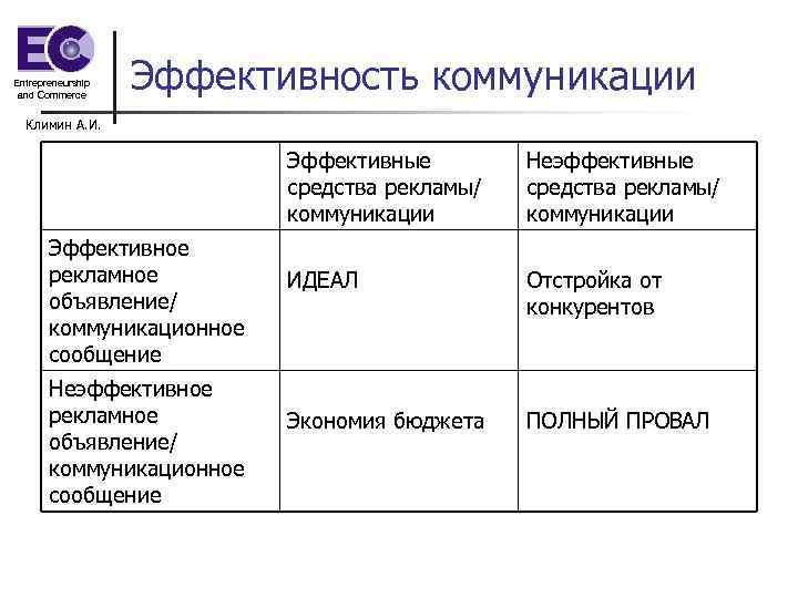 Entrepreneurship and Commerce Эффективность коммуникации Климин А. И. Эффективные средства рекламы/ коммуникации Эффективное рекламное