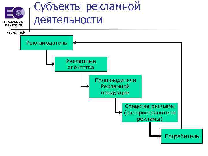 Entrepreneurship and Commerce Субъекты рекламной деятельности Климин А. И. Рекламодатель Рекламные агентства Производители Рекламной