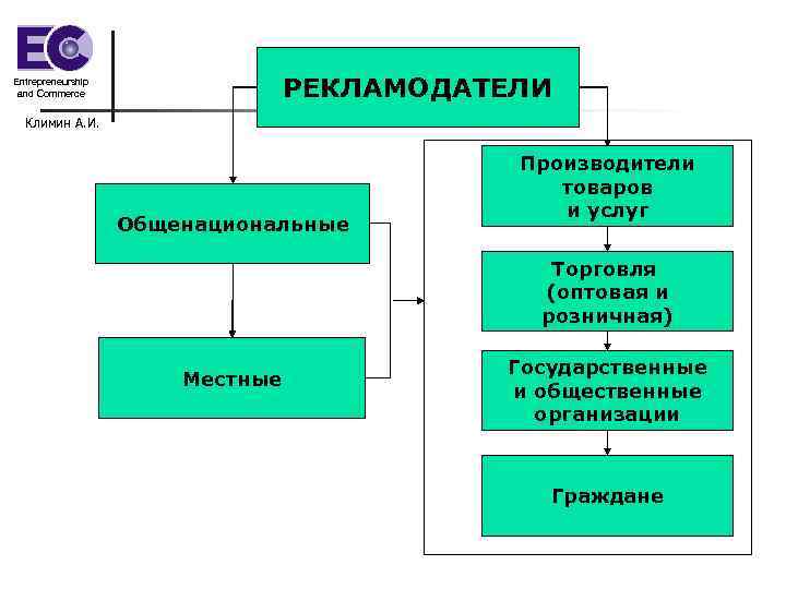 РЕКЛАМОДАТЕЛИ Entrepreneurship and Commerce Климин А. И. Общенациональные Производители товаров и услуг Торговля (оптовая