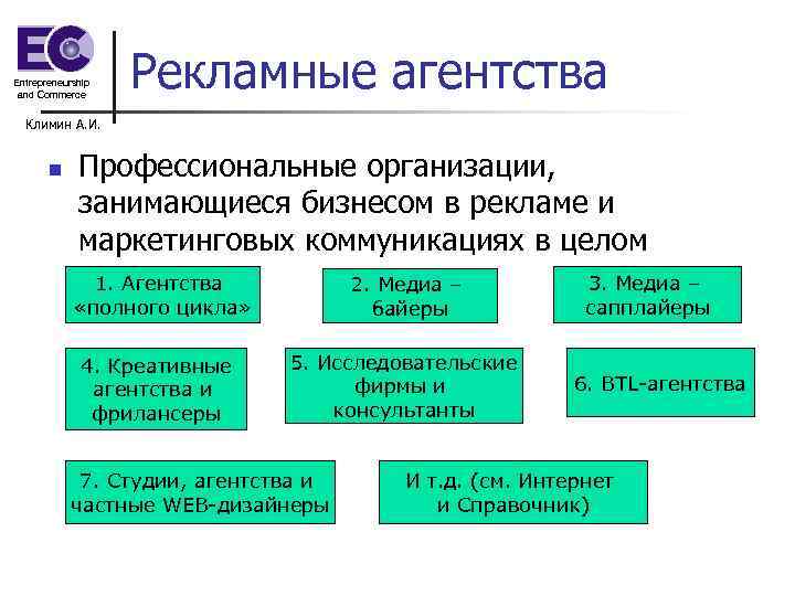 Entrepreneurship and Commerce Рекламные агентства Климин А. И. n Профессиональные организации, занимающиеся бизнесом в