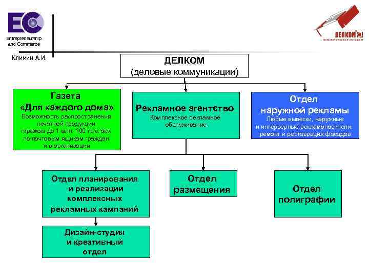 Entrepreneurship and Commerce Климин А. И. ДЕЛКОМ (деловые коммуникации) Газета «Для каждого дома» Возможность