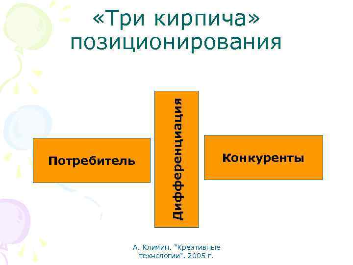 Потребитель Дифференциация «Три кирпича» позиционирования Конкуренты А. Климин. 