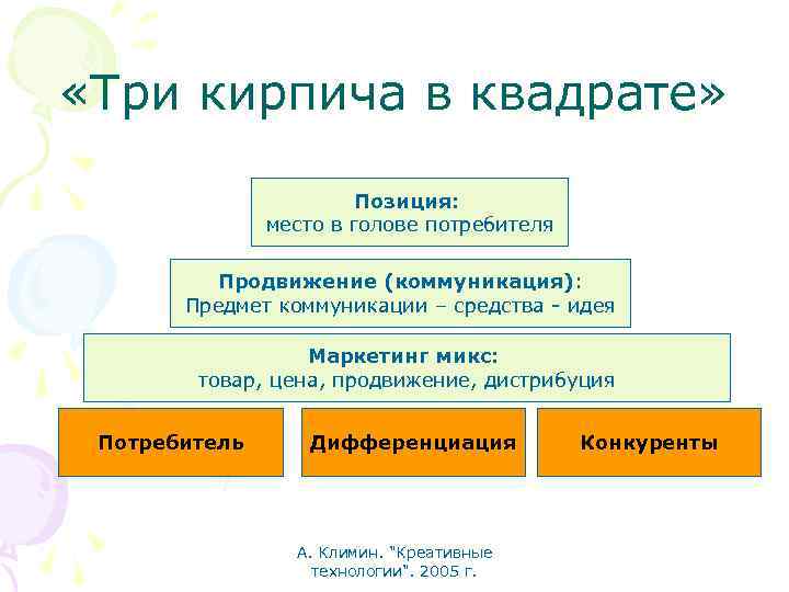  «Три кирпича в квадрате» Позиция: место в голове потребителя Продвижение (коммуникация): Предмет коммуникации