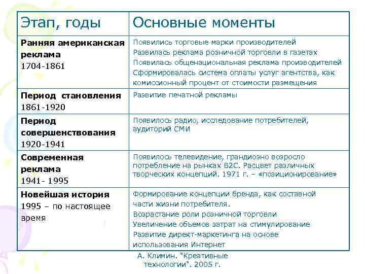 Этап, годы Основные моменты Ранняя американская реклама 1704 -1861 Появились торговые марки производителей Развилась