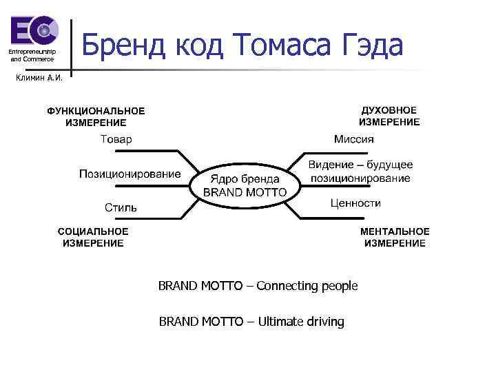 Бренд код описание