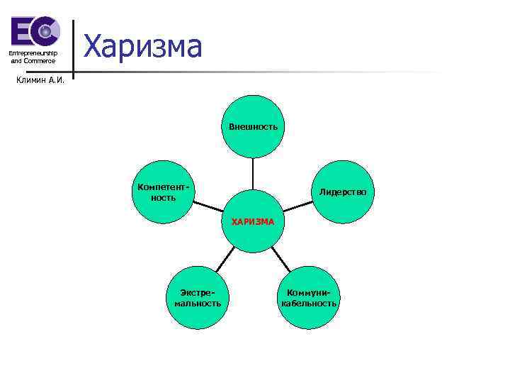 Entrepreneurship and Commerce Харизма Климин А. И. Внешность Компетентность Лидерство ХАРИЗМА Экстремальность Коммуникабельность 
