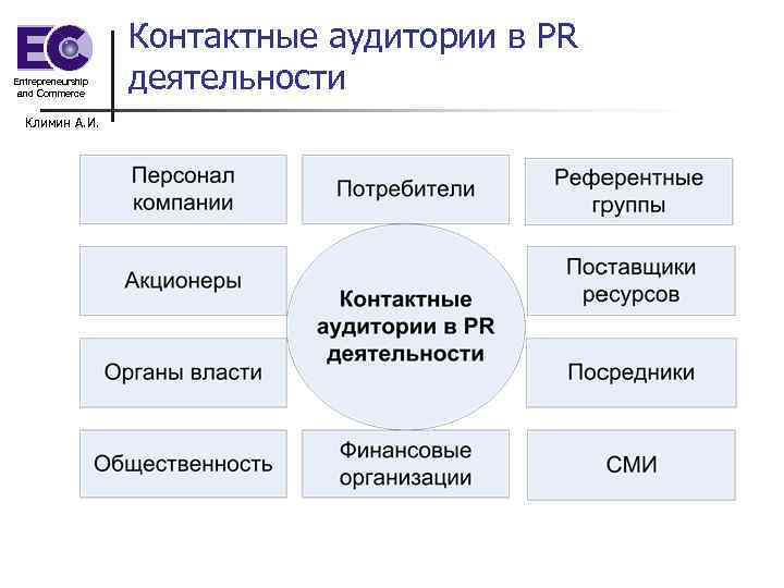 Entrepreneurship and Commerce Климин А. И. Контактные аудитории в PR деятельности 
