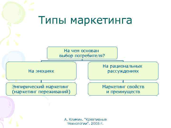 Типы маркетинга На чем основан выбор потребителя? На эмоциях На рациональных рассуждениях Эмпирический маркетинг