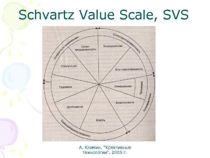 Schvartz Value Scale, SVS А. Климин. 