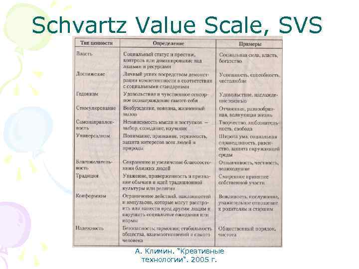 Schvartz Value Scale, SVS А. Климин. 