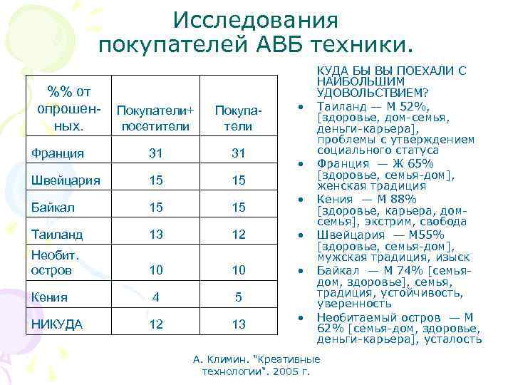 Исследования покупателей АВБ техники. %% от опрошенных. • Покупатели+ посетители Покупатели Франция 31 31