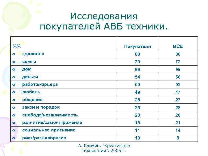 Исследования покупателей АВБ техники. %% Покупатели ВСЕ o здоровье 80 80 o семья 70