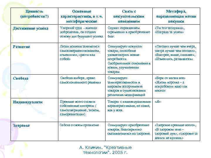 Ценность (потребности? ) Основные характеристики, в т. ч. метафорические Связь с покупательским поведением Достижение