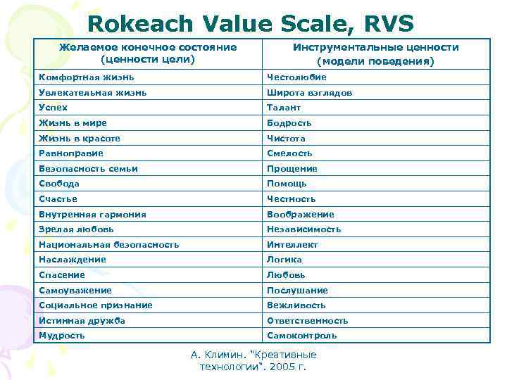 Rokeach Value Scale, RVS Желаемое конечное состояние (ценности цели) Инструментальные ценности (модели поведения) Комфортная