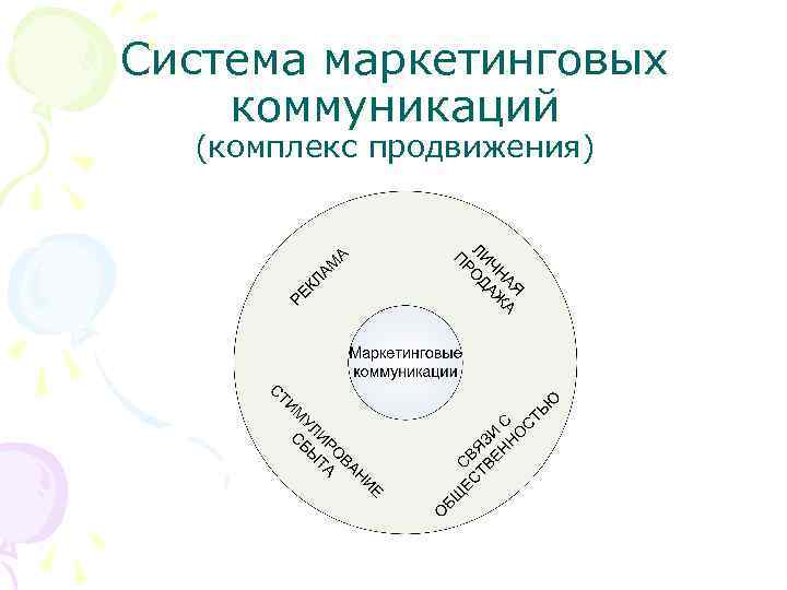 Система маркетинговых коммуникаций (комплекс продвижения) 