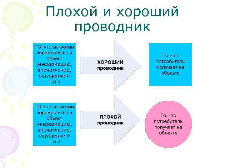 Плохой и хороший проводник 