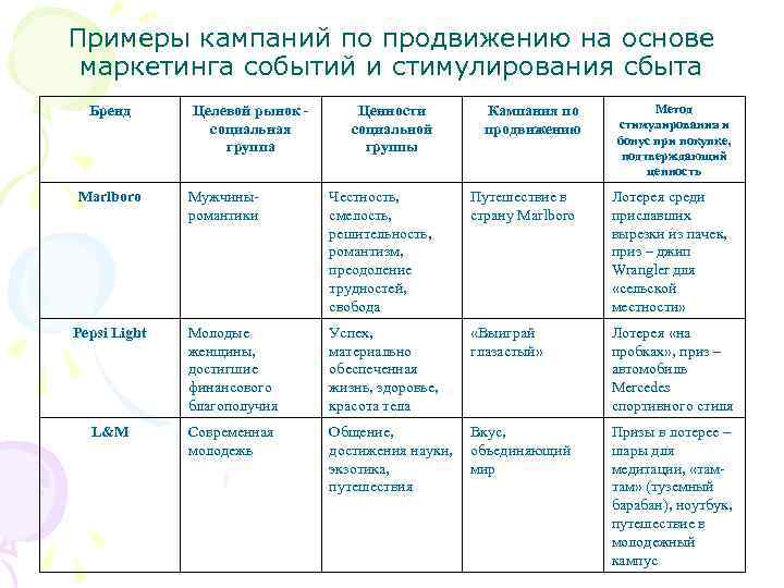 Примеры кампаний по продвижению на основе маркетинга событий и стимулирования сбыта Бренд Marlboro Целевой