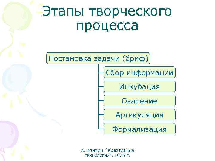 Этапы творческого процесса Постановка задачи (бриф) Сбор информации Инкубация Озарение Артикуляция Формализация А. Климин.