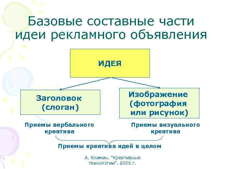 Базовые составные части идеи рекламного объявления ИДЕЯ Изображение (фотография или рисунок) Заголовок (слоган) Приемы