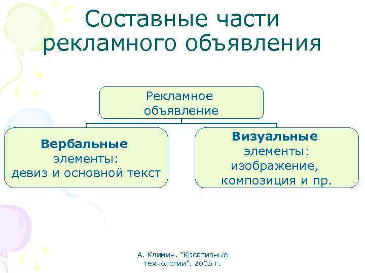 Составные части рекламного объявления Рекламное объявление Вербальные элементы: девиз и основной текст Визуальные элементы: