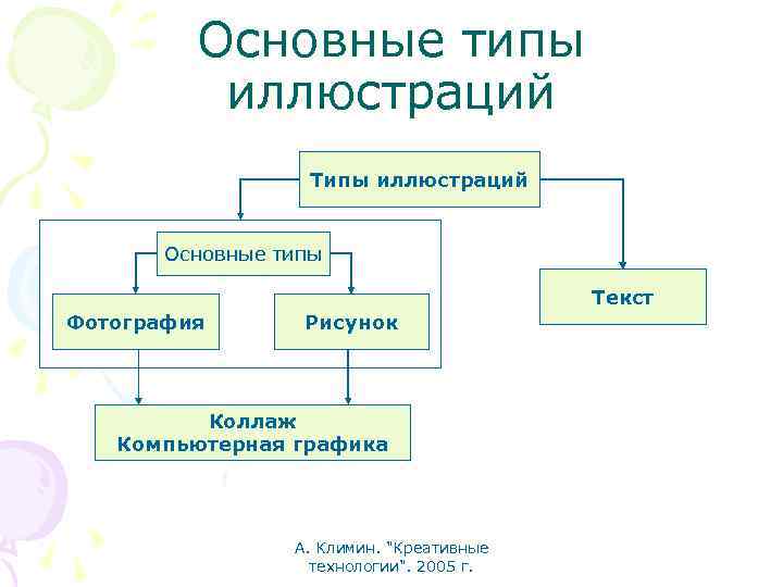 Основные типы иллюстраций Типы иллюстраций Основные типы Текст Фотография Рисунок Коллаж Компьютерная графика А.
