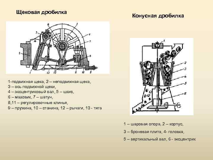 Щековая дробилка Конусная дробилка 1 -подвижная щека, 2 – неподвижная щека, 3 – ось