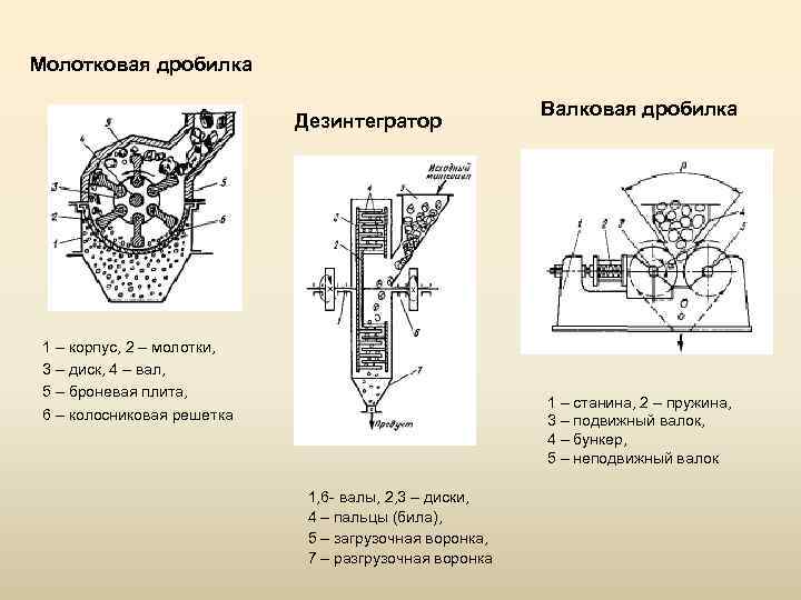 Как называется дробилка. Щековые молотковые валковые дробилки схема. Молотковая дробилка pc1200x1000 чертеж. Принципиальная схема дезинтегратор дробилка. Молотковая дробилка схема корпус ротор колосниковая решетка вал диск.